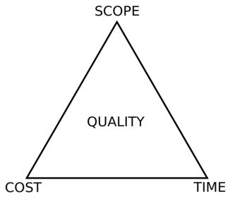 duivelsdriehoek cost scope time quality project management